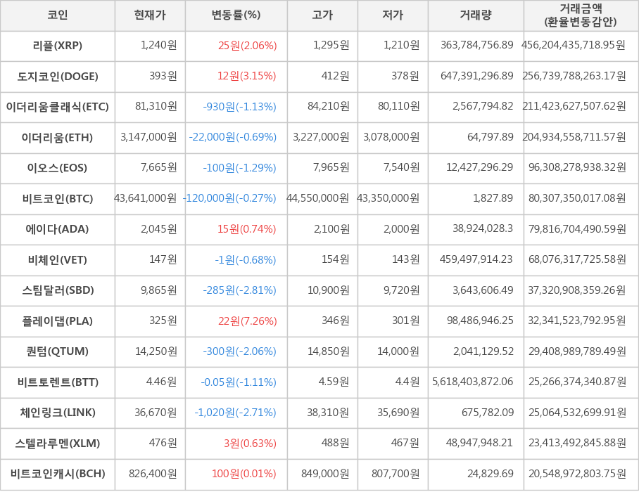 비트코인, 리플, 도지코인, 이더리움클래식, 이더리움, 이오스, 에이다, 비체인, 스팀달러, 플레이댑, 퀀텀, 비트토렌트, 체인링크, 스텔라루멘, 비트코인캐시