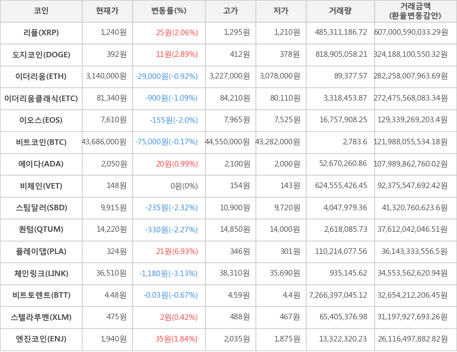 비트코인, 리플, 도지코인, 이더리움, 이더리움클래식, 이오스, 에이다, 비체인, 스팀달러, 퀀텀, 플레이댑, 체인링크, 비트토렌트, 스텔라루멘, 엔진코인