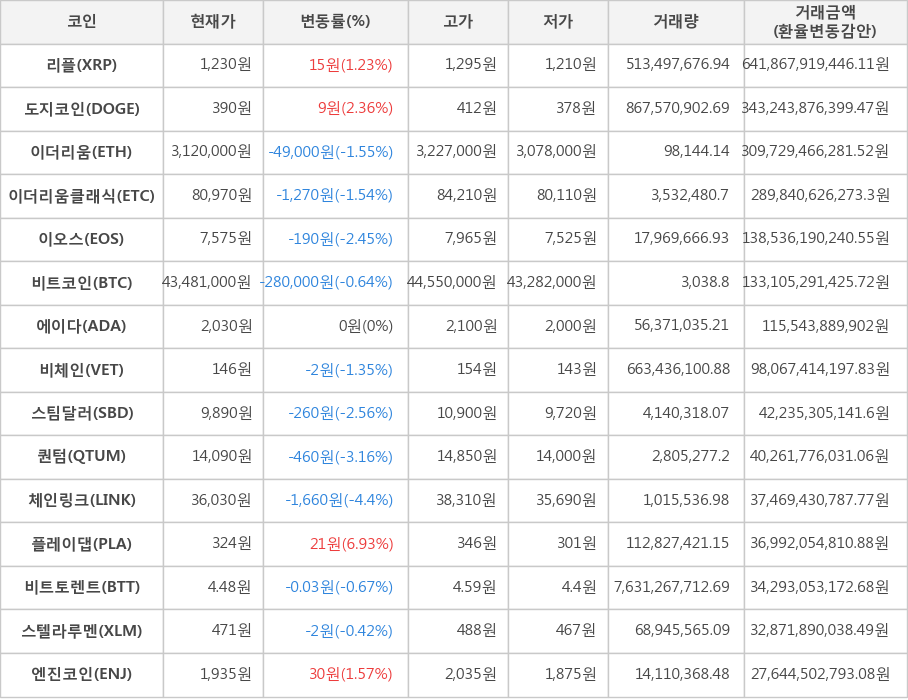 비트코인, 리플, 도지코인, 이더리움, 이더리움클래식, 이오스, 에이다, 비체인, 스팀달러, 퀀텀, 체인링크, 플레이댑, 비트토렌트, 스텔라루멘, 엔진코인