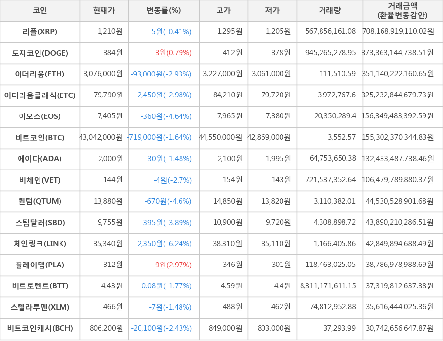 비트코인, 리플, 도지코인, 이더리움, 이더리움클래식, 이오스, 에이다, 비체인, 퀀텀, 스팀달러, 체인링크, 플레이댑, 비트토렌트, 스텔라루멘, 비트코인캐시