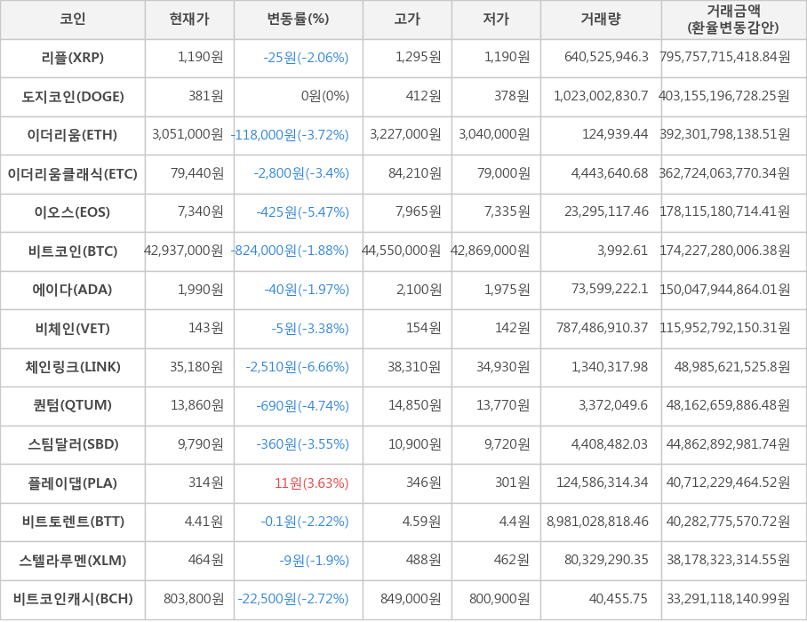 비트코인, 리플, 도지코인, 이더리움, 이더리움클래식, 이오스, 에이다, 비체인, 체인링크, 퀀텀, 스팀달러, 플레이댑, 비트토렌트, 스텔라루멘, 비트코인캐시