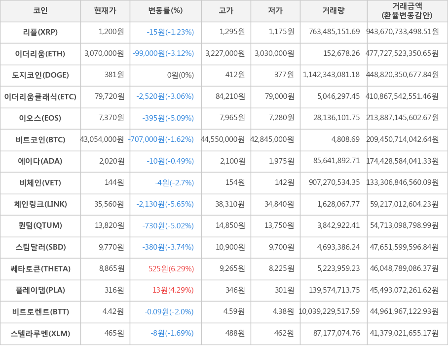 비트코인, 리플, 이더리움, 도지코인, 이더리움클래식, 이오스, 에이다, 비체인, 체인링크, 퀀텀, 스팀달러, 쎄타토큰, 플레이댑, 비트토렌트, 스텔라루멘