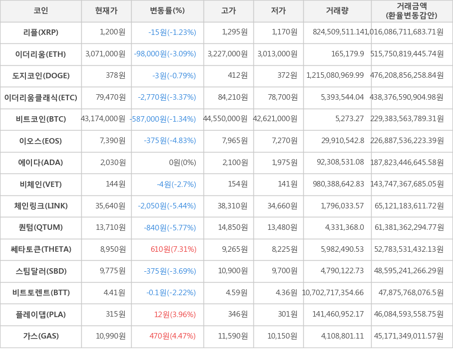 비트코인, 리플, 이더리움, 도지코인, 이더리움클래식, 이오스, 에이다, 비체인, 체인링크, 퀀텀, 쎄타토큰, 스팀달러, 비트토렌트, 플레이댑, 가스