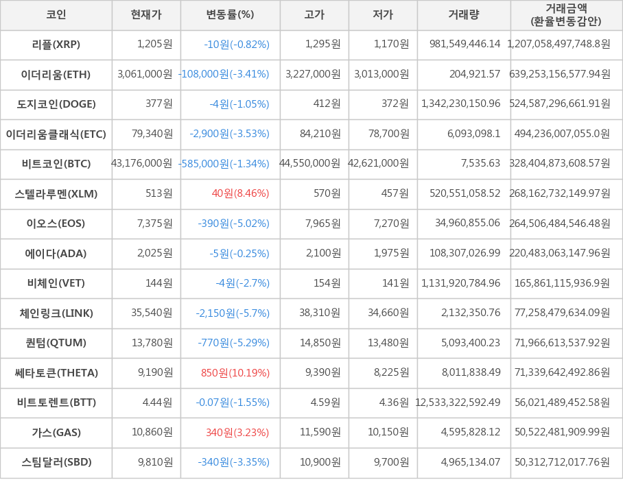 비트코인, 리플, 이더리움, 도지코인, 이더리움클래식, 스텔라루멘, 이오스, 에이다, 비체인, 체인링크, 퀀텀, 쎄타토큰, 비트토렌트, 가스, 스팀달러