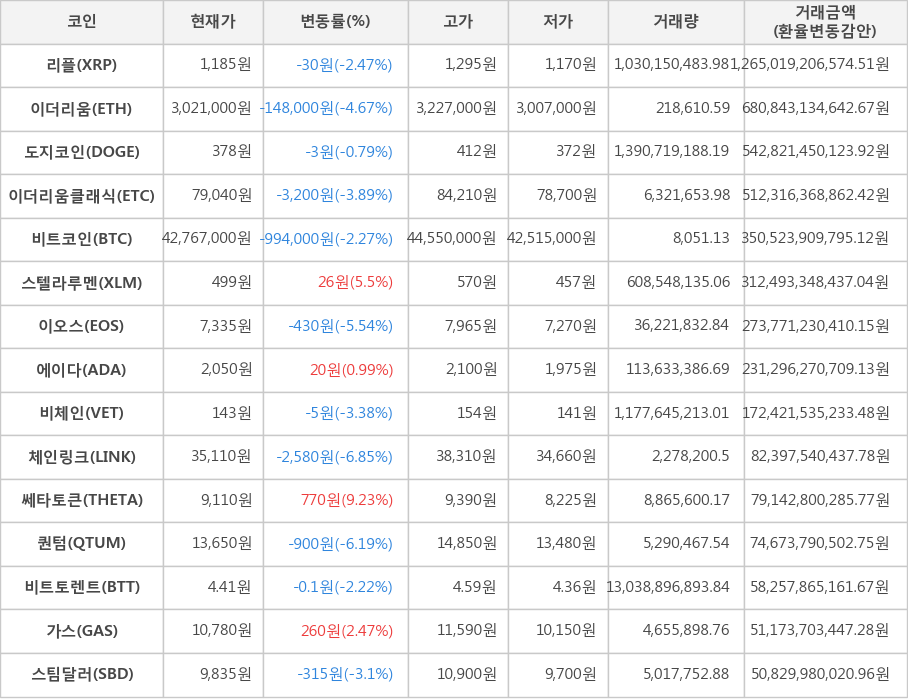 비트코인, 리플, 이더리움, 도지코인, 이더리움클래식, 스텔라루멘, 이오스, 에이다, 비체인, 체인링크, 쎄타토큰, 퀀텀, 비트토렌트, 가스, 스팀달러