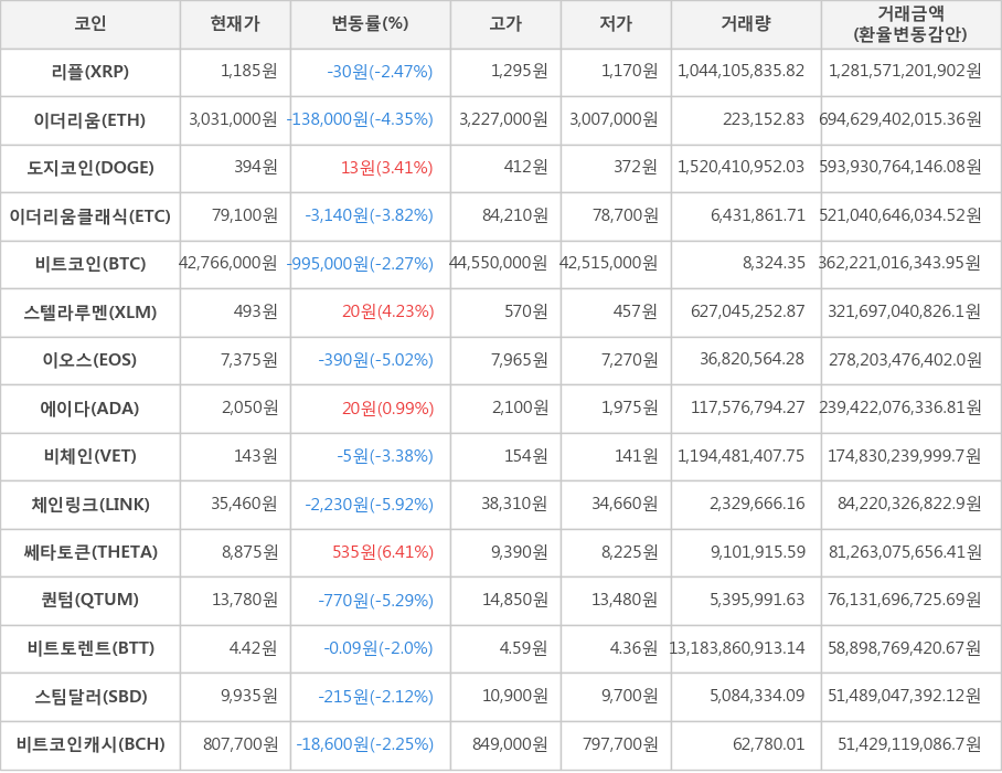 비트코인, 리플, 이더리움, 도지코인, 이더리움클래식, 스텔라루멘, 이오스, 에이다, 비체인, 체인링크, 쎄타토큰, 퀀텀, 비트토렌트, 스팀달러, 비트코인캐시