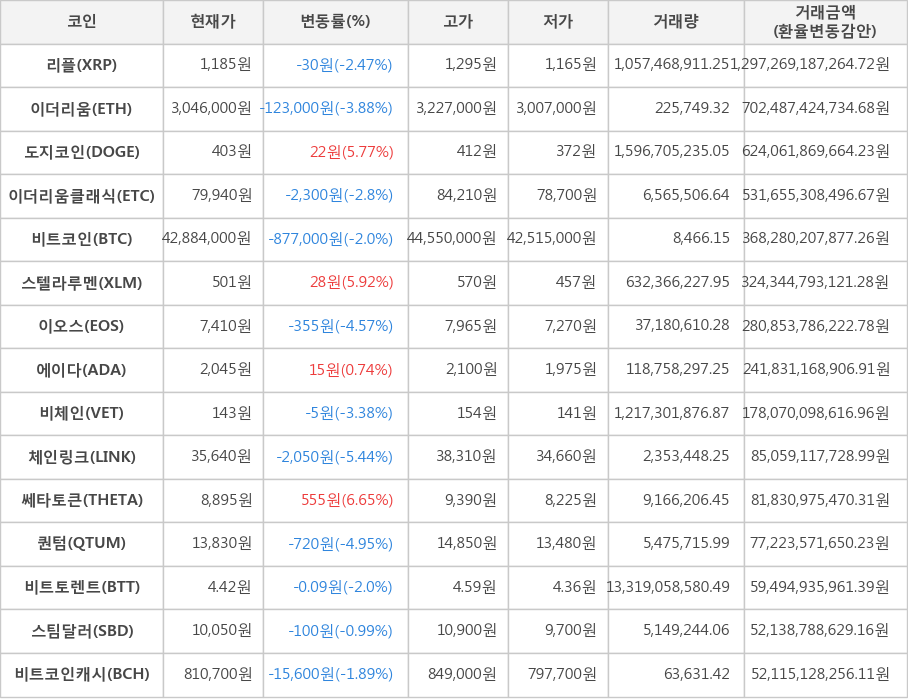 비트코인, 리플, 이더리움, 도지코인, 이더리움클래식, 스텔라루멘, 이오스, 에이다, 비체인, 체인링크, 쎄타토큰, 퀀텀, 비트토렌트, 스팀달러, 비트코인캐시