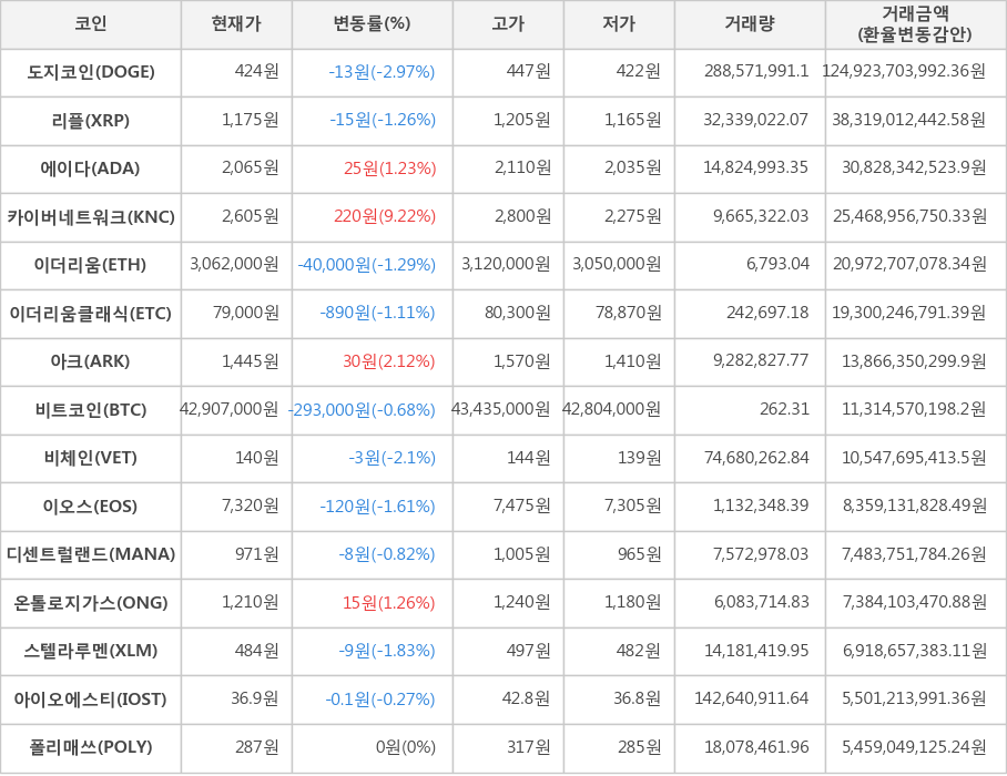 비트코인, 도지코인, 리플, 에이다, 카이버네트워크, 이더리움, 이더리움클래식, 아크, 비체인, 이오스, 디센트럴랜드, 온톨로지가스, 스텔라루멘, 아이오에스티, 폴리매쓰