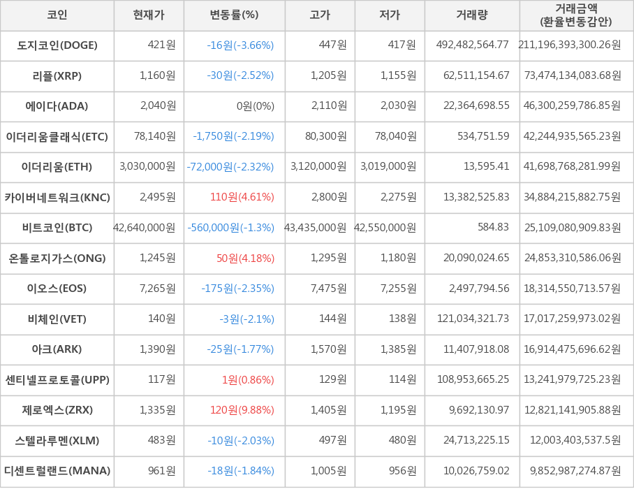 비트코인, 도지코인, 리플, 에이다, 이더리움클래식, 이더리움, 카이버네트워크, 온톨로지가스, 이오스, 비체인, 아크, 센티넬프로토콜, 제로엑스, 스텔라루멘, 디센트럴랜드