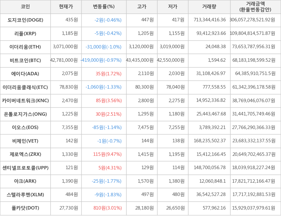 비트코인, 도지코인, 리플, 이더리움, 에이다, 이더리움클래식, 카이버네트워크, 온톨로지가스, 이오스, 비체인, 제로엑스, 센티넬프로토콜, 아크, 스텔라루멘, 폴카닷