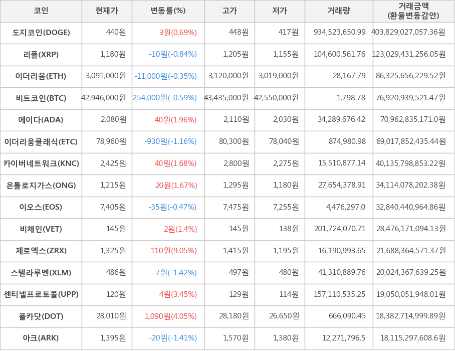 비트코인, 도지코인, 리플, 이더리움, 에이다, 이더리움클래식, 카이버네트워크, 온톨로지가스, 이오스, 비체인, 제로엑스, 스텔라루멘, 센티넬프로토콜, 폴카닷, 아크