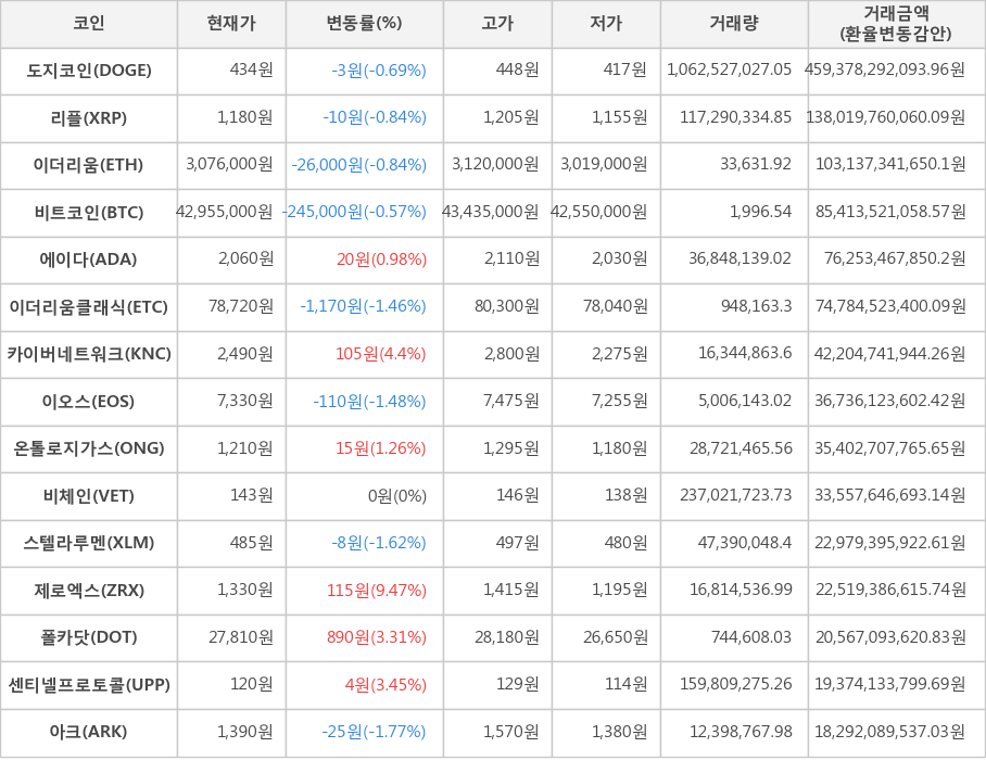 비트코인, 도지코인, 리플, 이더리움, 에이다, 이더리움클래식, 카이버네트워크, 이오스, 온톨로지가스, 비체인, 스텔라루멘, 제로엑스, 폴카닷, 센티넬프로토콜, 아크