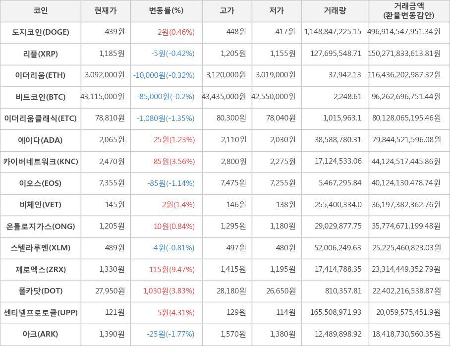 비트코인, 도지코인, 리플, 이더리움, 이더리움클래식, 에이다, 카이버네트워크, 이오스, 비체인, 온톨로지가스, 스텔라루멘, 제로엑스, 폴카닷, 센티넬프로토콜, 아크