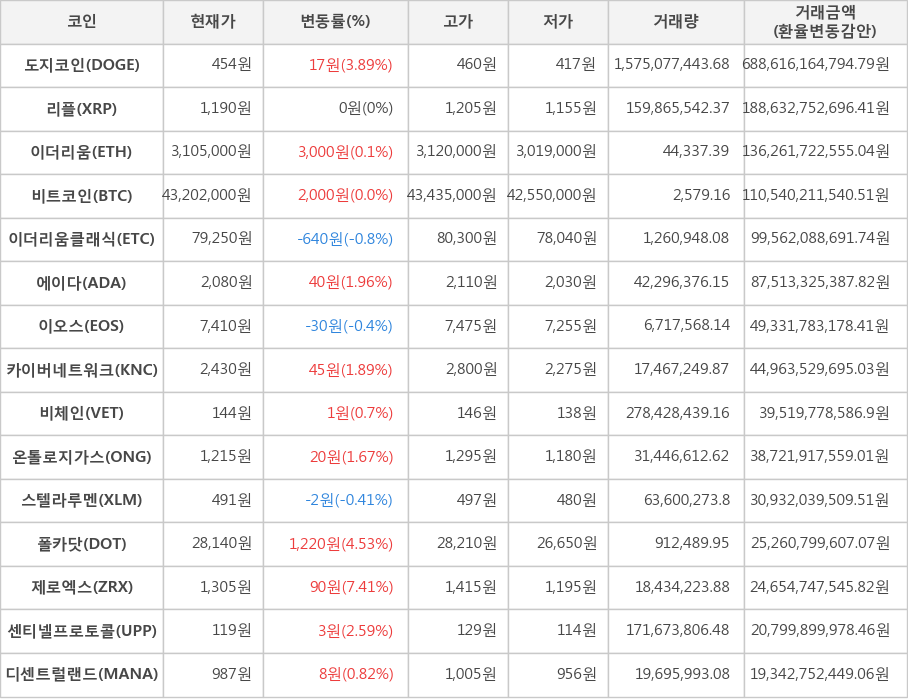 비트코인, 도지코인, 리플, 이더리움, 이더리움클래식, 에이다, 이오스, 카이버네트워크, 비체인, 온톨로지가스, 스텔라루멘, 폴카닷, 제로엑스, 센티넬프로토콜, 디센트럴랜드