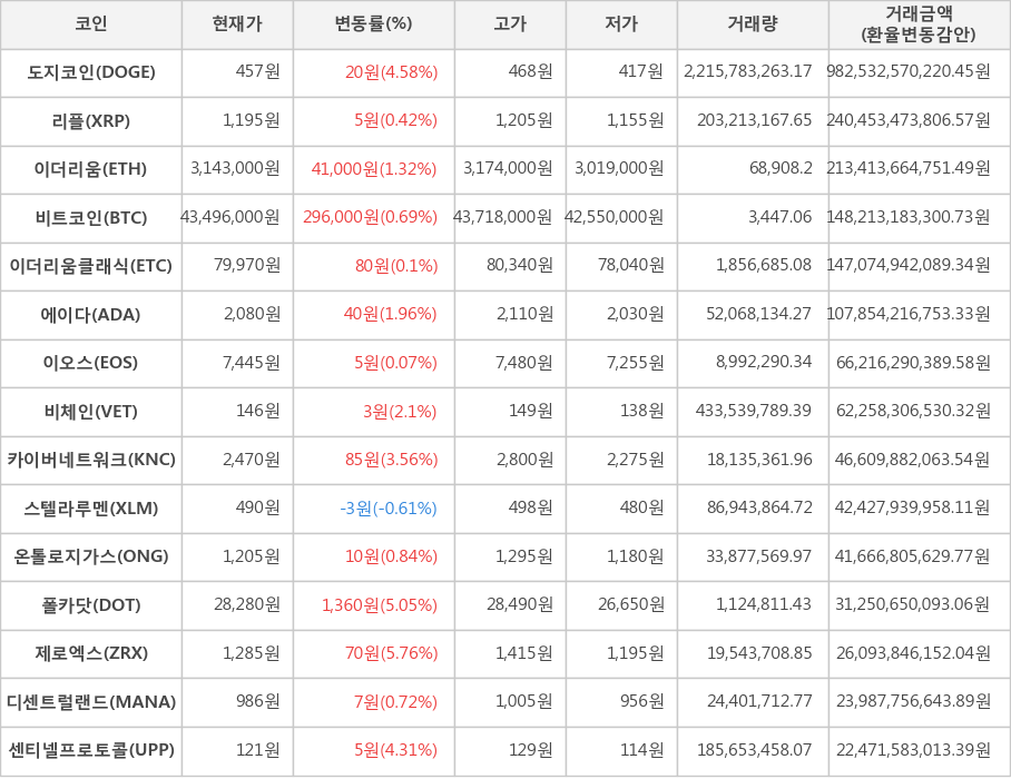 비트코인, 도지코인, 리플, 이더리움, 이더리움클래식, 에이다, 이오스, 비체인, 카이버네트워크, 스텔라루멘, 온톨로지가스, 폴카닷, 제로엑스, 디센트럴랜드, 센티넬프로토콜