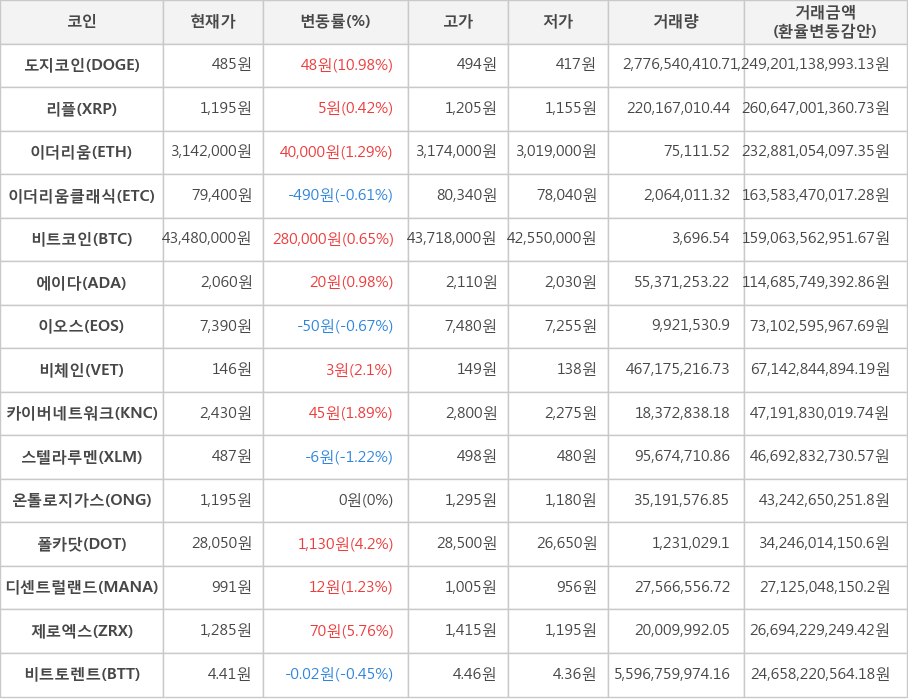 비트코인, 도지코인, 리플, 이더리움, 이더리움클래식, 에이다, 이오스, 비체인, 카이버네트워크, 스텔라루멘, 온톨로지가스, 폴카닷, 디센트럴랜드, 제로엑스, 비트토렌트