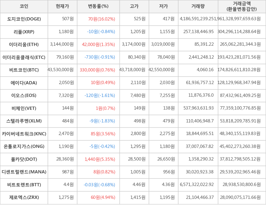 비트코인, 도지코인, 리플, 이더리움, 이더리움클래식, 에이다, 이오스, 비체인, 스텔라루멘, 카이버네트워크, 온톨로지가스, 폴카닷, 디센트럴랜드, 비트토렌트, 제로엑스