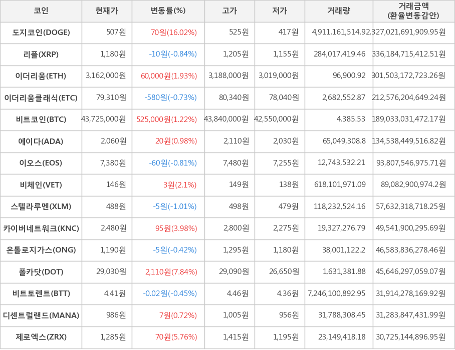 비트코인, 도지코인, 리플, 이더리움, 이더리움클래식, 에이다, 이오스, 비체인, 스텔라루멘, 카이버네트워크, 온톨로지가스, 폴카닷, 비트토렌트, 디센트럴랜드, 제로엑스