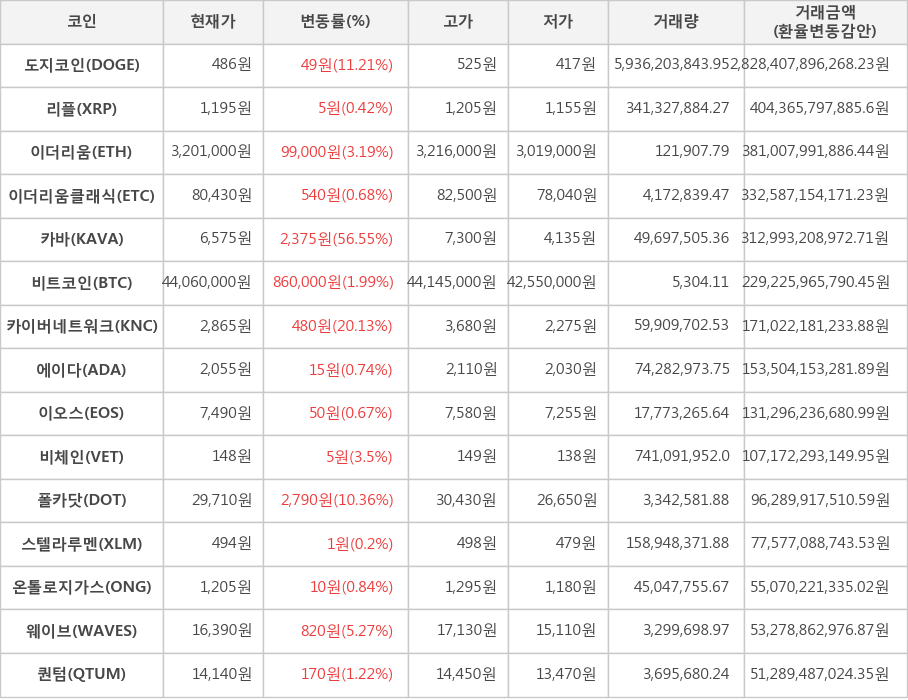 비트코인, 도지코인, 리플, 이더리움, 이더리움클래식, 카바, 카이버네트워크, 에이다, 이오스, 비체인, 폴카닷, 스텔라루멘, 온톨로지가스, 웨이브, 퀀텀