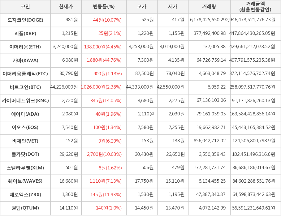 비트코인, 도지코인, 리플, 이더리움, 카바, 이더리움클래식, 카이버네트워크, 에이다, 이오스, 비체인, 폴카닷, 스텔라루멘, 웨이브, 제로엑스, 퀀텀