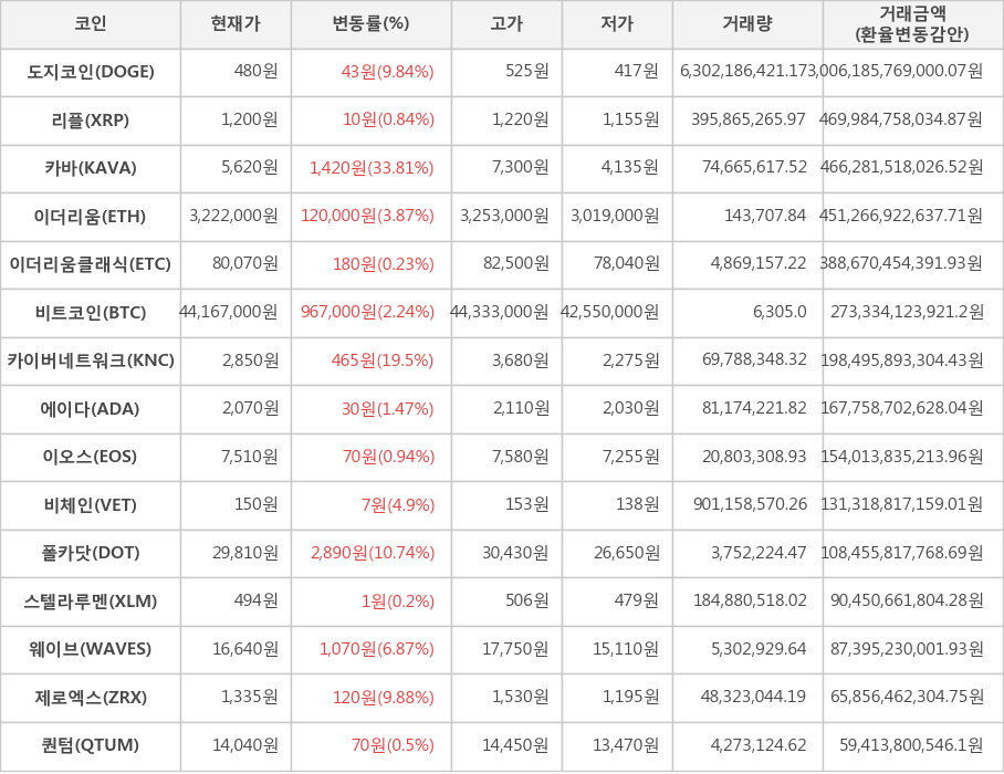 비트코인, 도지코인, 리플, 카바, 이더리움, 이더리움클래식, 카이버네트워크, 에이다, 이오스, 비체인, 폴카닷, 스텔라루멘, 웨이브, 제로엑스, 퀀텀