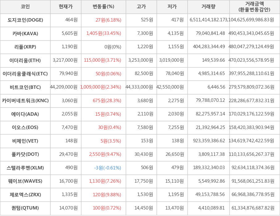 비트코인, 도지코인, 카바, 리플, 이더리움, 이더리움클래식, 카이버네트워크, 에이다, 이오스, 비체인, 폴카닷, 스텔라루멘, 웨이브, 제로엑스, 퀀텀