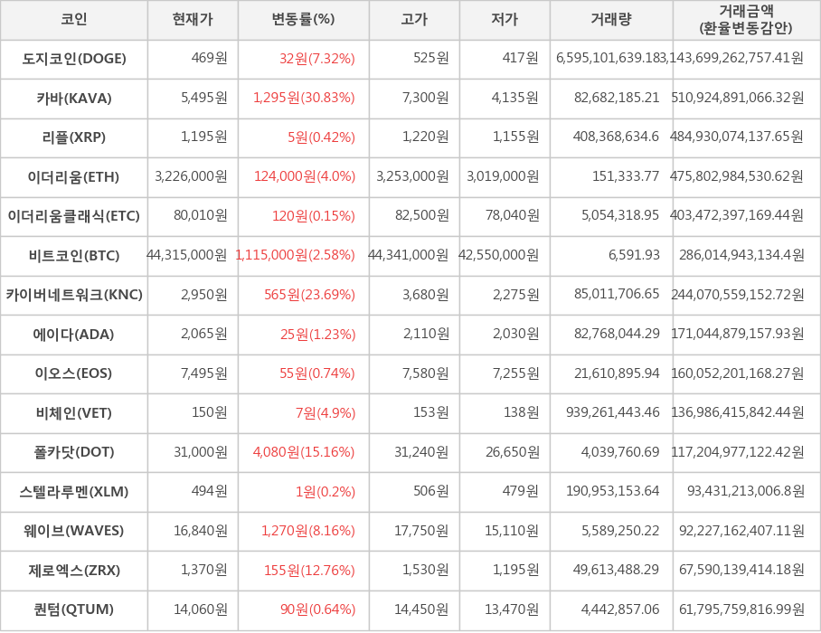 비트코인, 도지코인, 카바, 리플, 이더리움, 이더리움클래식, 카이버네트워크, 에이다, 이오스, 비체인, 폴카닷, 스텔라루멘, 웨이브, 제로엑스, 퀀텀