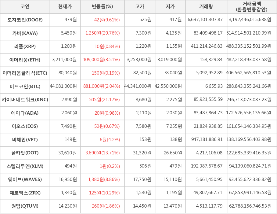 비트코인, 도지코인, 카바, 리플, 이더리움, 이더리움클래식, 카이버네트워크, 에이다, 이오스, 비체인, 폴카닷, 스텔라루멘, 웨이브, 제로엑스, 퀀텀