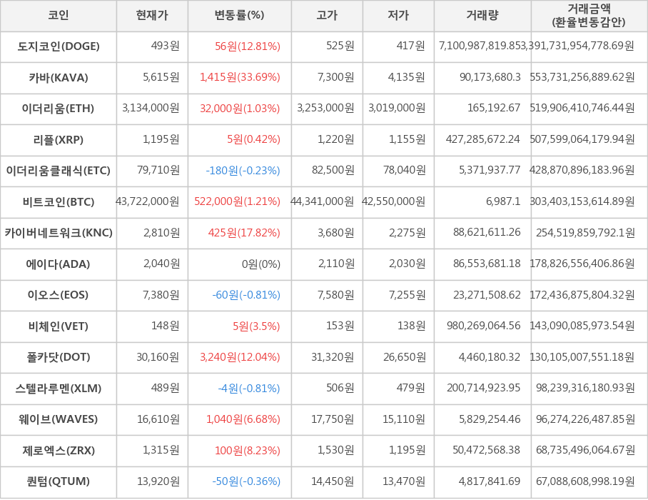 비트코인, 도지코인, 카바, 이더리움, 리플, 이더리움클래식, 카이버네트워크, 에이다, 이오스, 비체인, 폴카닷, 스텔라루멘, 웨이브, 제로엑스, 퀀텀