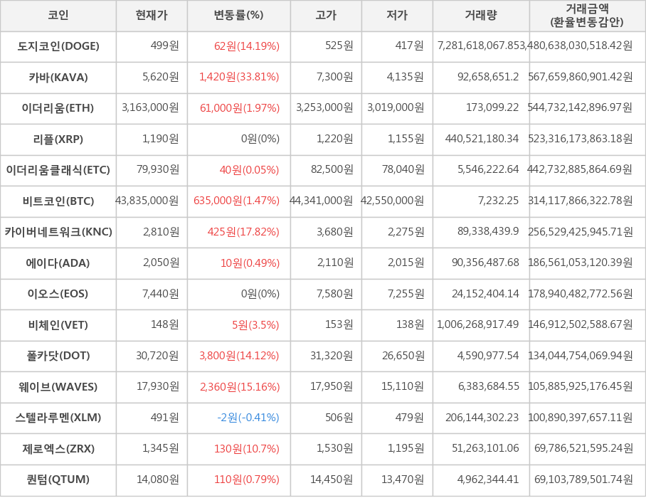 비트코인, 도지코인, 카바, 이더리움, 리플, 이더리움클래식, 카이버네트워크, 에이다, 이오스, 비체인, 폴카닷, 웨이브, 스텔라루멘, 제로엑스, 퀀텀