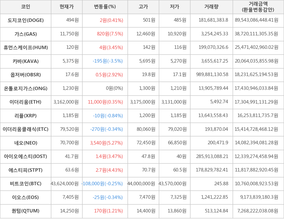 비트코인, 도지코인, 가스, 휴먼스케이프, 카바, 옵저버, 온톨로지가스, 이더리움, 리플, 이더리움클래식, 네오, 아이오에스티, 에스티피, 이오스, 퀀텀