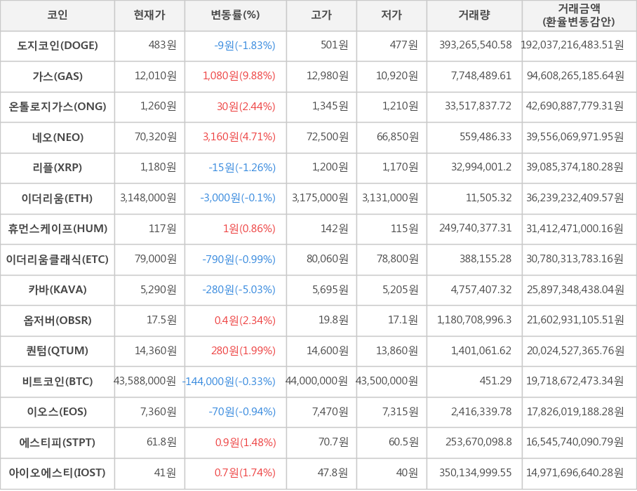 비트코인, 도지코인, 가스, 온톨로지가스, 네오, 리플, 이더리움, 휴먼스케이프, 이더리움클래식, 카바, 옵저버, 퀀텀, 이오스, 에스티피, 아이오에스티