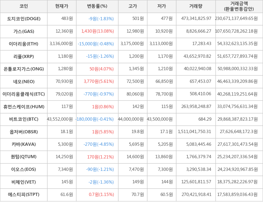 비트코인, 도지코인, 가스, 이더리움, 리플, 온톨로지가스, 네오, 이더리움클래식, 휴먼스케이프, 옵저버, 카바, 퀀텀, 이오스, 비체인, 에스티피