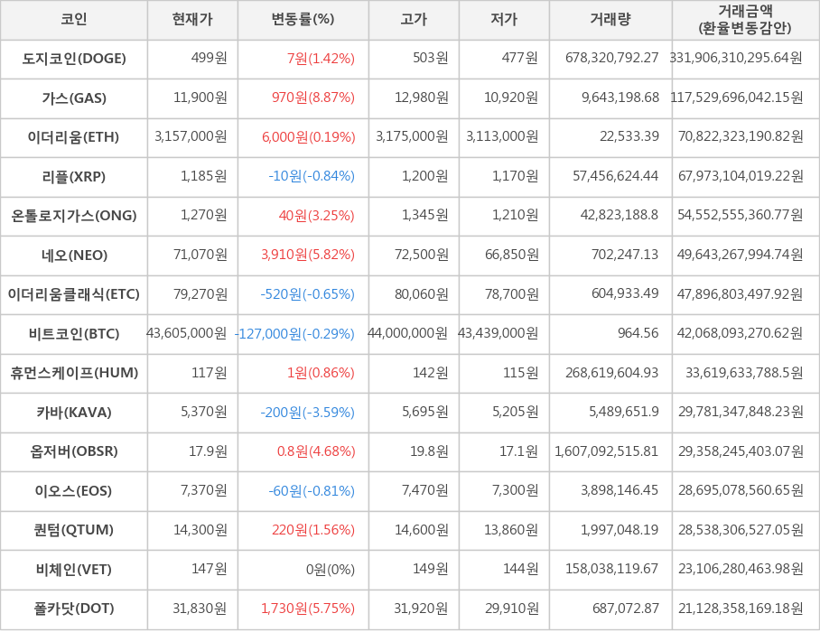 비트코인, 도지코인, 가스, 이더리움, 리플, 온톨로지가스, 네오, 이더리움클래식, 휴먼스케이프, 카바, 옵저버, 이오스, 퀀텀, 비체인, 폴카닷