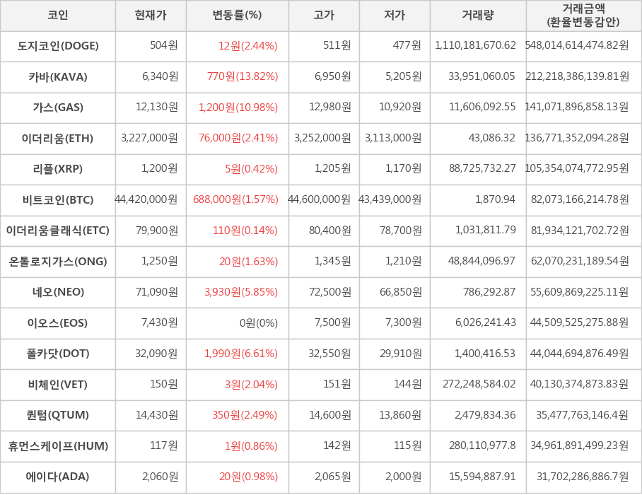 비트코인, 도지코인, 카바, 가스, 이더리움, 리플, 이더리움클래식, 온톨로지가스, 네오, 이오스, 폴카닷, 비체인, 퀀텀, 휴먼스케이프, 에이다