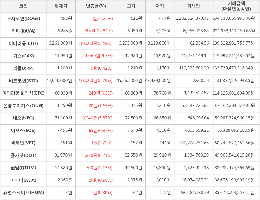 비트코인, 도지코인, 카바, 이더리움, 가스, 리플, 이더리움클래식, 온톨로지가스, 네오, 이오스, 비체인, 폴카닷, 퀀텀, 에이다, 휴먼스케이프