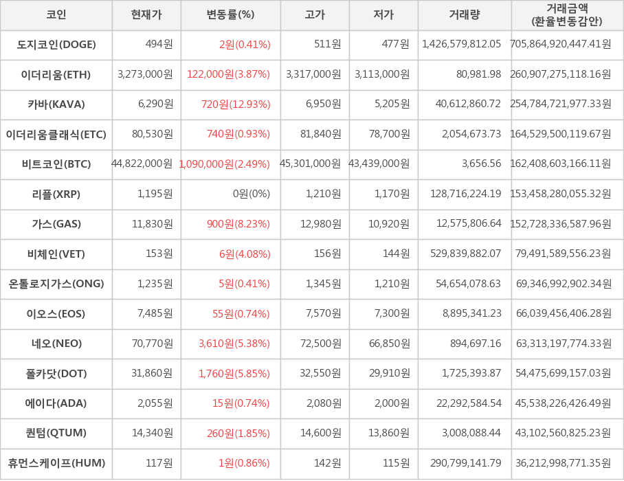 비트코인, 도지코인, 이더리움, 카바, 이더리움클래식, 리플, 가스, 비체인, 온톨로지가스, 이오스, 네오, 폴카닷, 에이다, 퀀텀, 휴먼스케이프