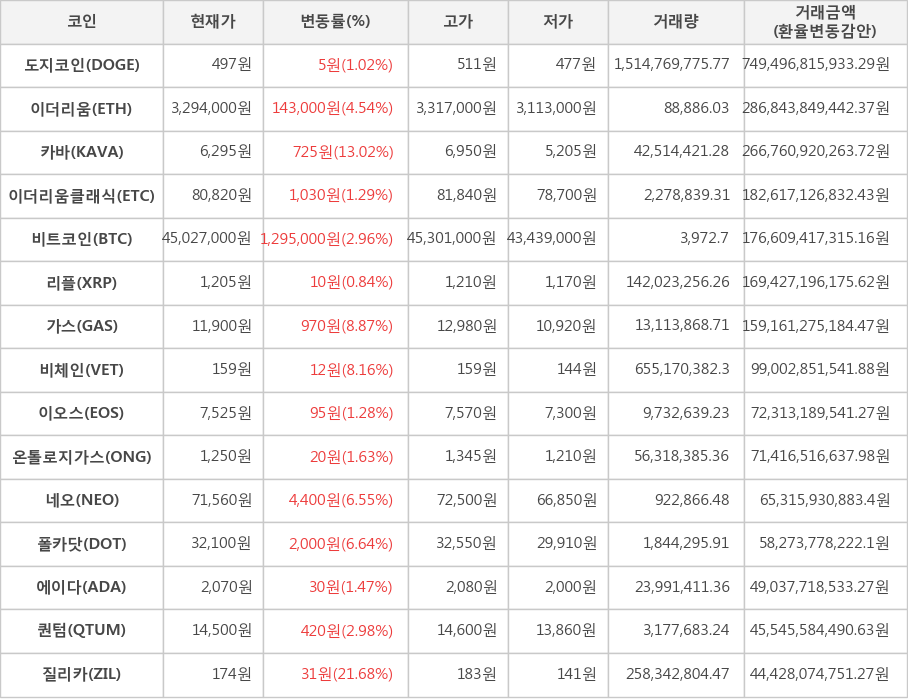 비트코인, 도지코인, 이더리움, 카바, 이더리움클래식, 리플, 가스, 비체인, 이오스, 온톨로지가스, 네오, 폴카닷, 에이다, 퀀텀, 질리카