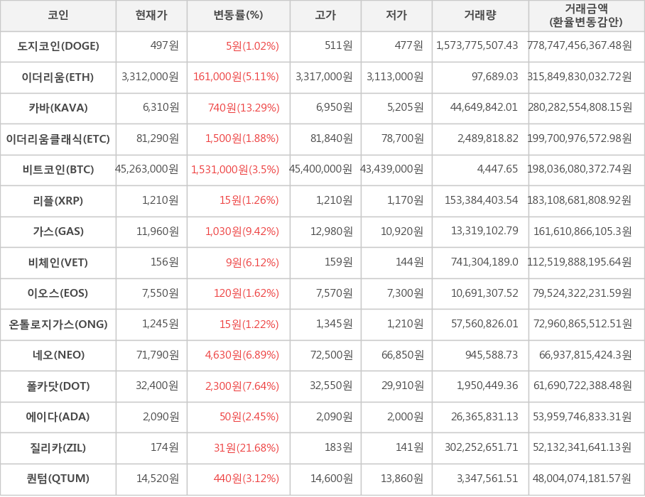 비트코인, 도지코인, 이더리움, 카바, 이더리움클래식, 리플, 가스, 비체인, 이오스, 온톨로지가스, 네오, 폴카닷, 에이다, 질리카, 퀀텀