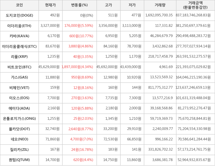 비트코인, 도지코인, 이더리움, 카바, 이더리움클래식, 리플, 가스, 비체인, 이오스, 에이다, 온톨로지가스, 폴카닷, 네오, 질리카, 퀀텀