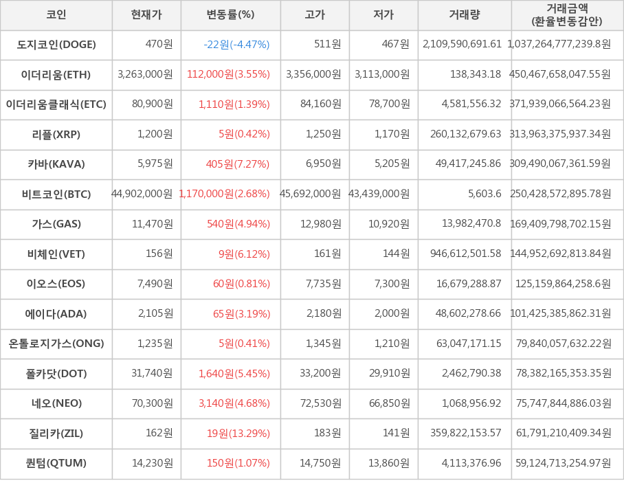 비트코인, 도지코인, 이더리움, 이더리움클래식, 리플, 카바, 가스, 비체인, 이오스, 에이다, 온톨로지가스, 폴카닷, 네오, 질리카, 퀀텀