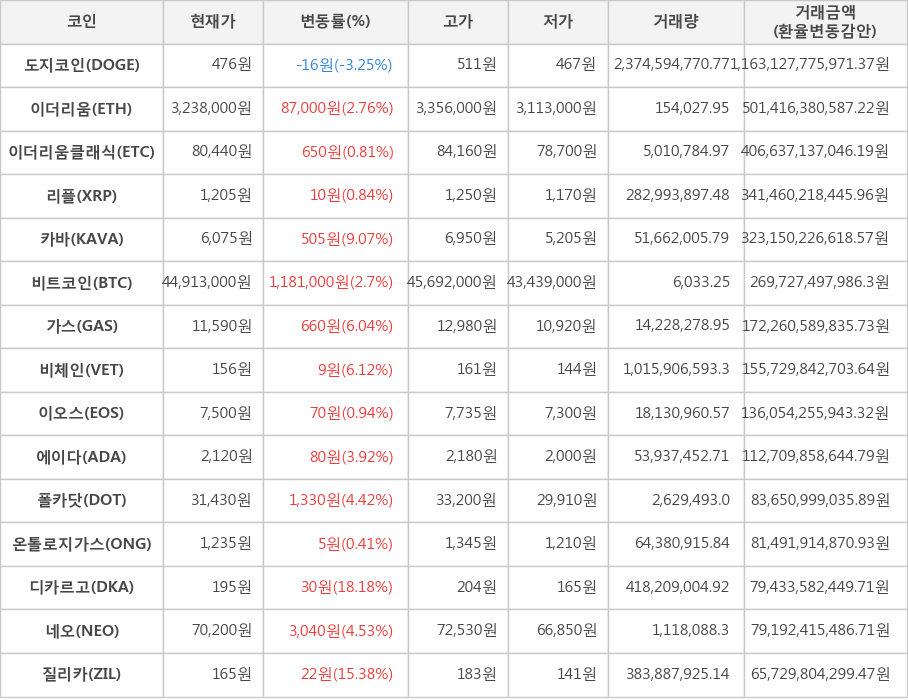 비트코인, 도지코인, 이더리움, 이더리움클래식, 리플, 카바, 가스, 비체인, 이오스, 에이다, 폴카닷, 온톨로지가스, 디카르고, 네오, 질리카