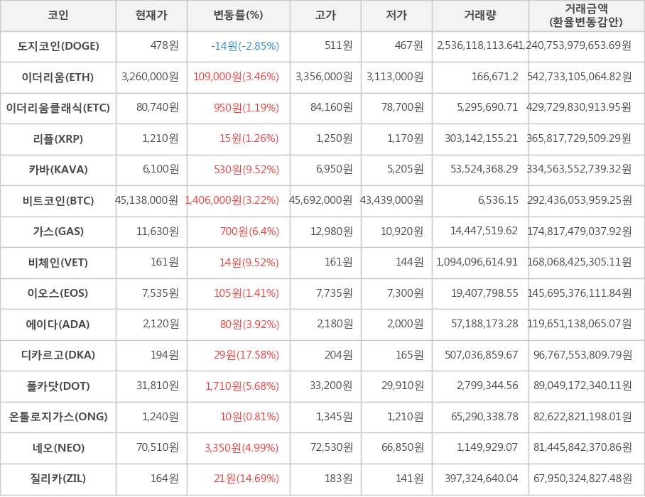 비트코인, 도지코인, 이더리움, 이더리움클래식, 리플, 카바, 가스, 비체인, 이오스, 에이다, 디카르고, 폴카닷, 온톨로지가스, 네오, 질리카