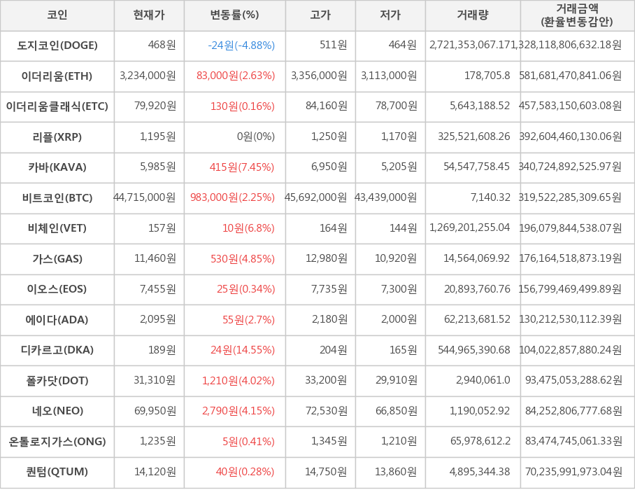 비트코인, 도지코인, 이더리움, 이더리움클래식, 리플, 카바, 비체인, 가스, 이오스, 에이다, 디카르고, 폴카닷, 네오, 온톨로지가스, 퀀텀