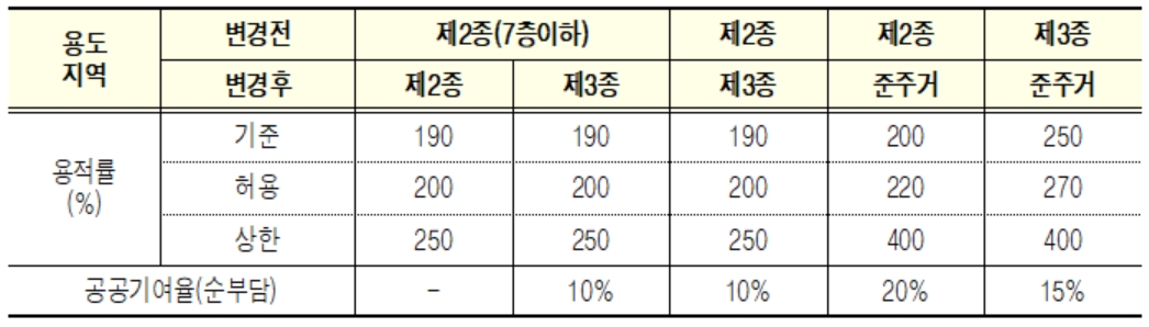 서울시 용도지역 변경시 용적률 기준