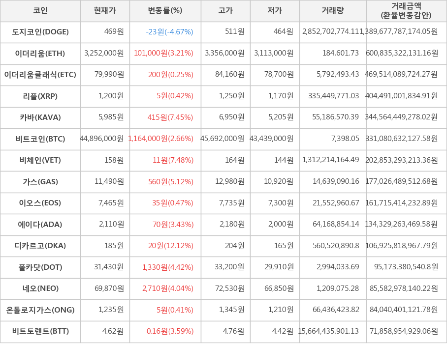 비트코인, 도지코인, 이더리움, 이더리움클래식, 리플, 카바, 비체인, 가스, 이오스, 에이다, 디카르고, 폴카닷, 네오, 온톨로지가스, 비트토렌트