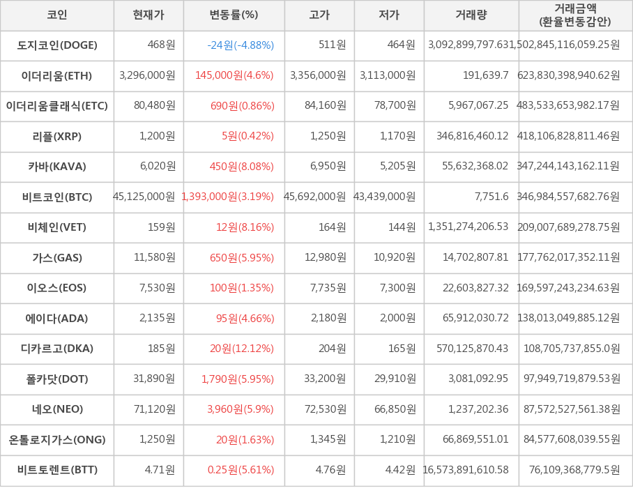 비트코인, 도지코인, 이더리움, 이더리움클래식, 리플, 카바, 비체인, 가스, 이오스, 에이다, 디카르고, 폴카닷, 네오, 온톨로지가스, 비트토렌트