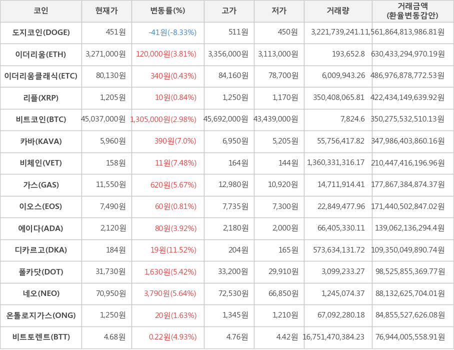 비트코인, 도지코인, 이더리움, 이더리움클래식, 리플, 카바, 비체인, 가스, 이오스, 에이다, 디카르고, 폴카닷, 네오, 온톨로지가스, 비트토렌트