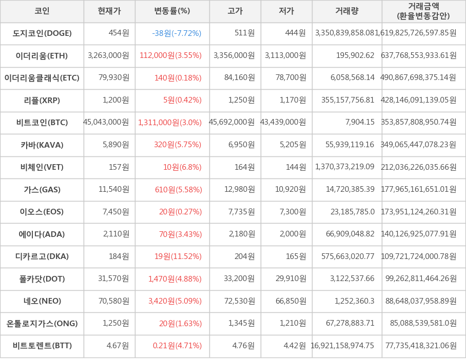 비트코인, 도지코인, 이더리움, 이더리움클래식, 리플, 카바, 비체인, 가스, 이오스, 에이다, 디카르고, 폴카닷, 네오, 온톨로지가스, 비트토렌트