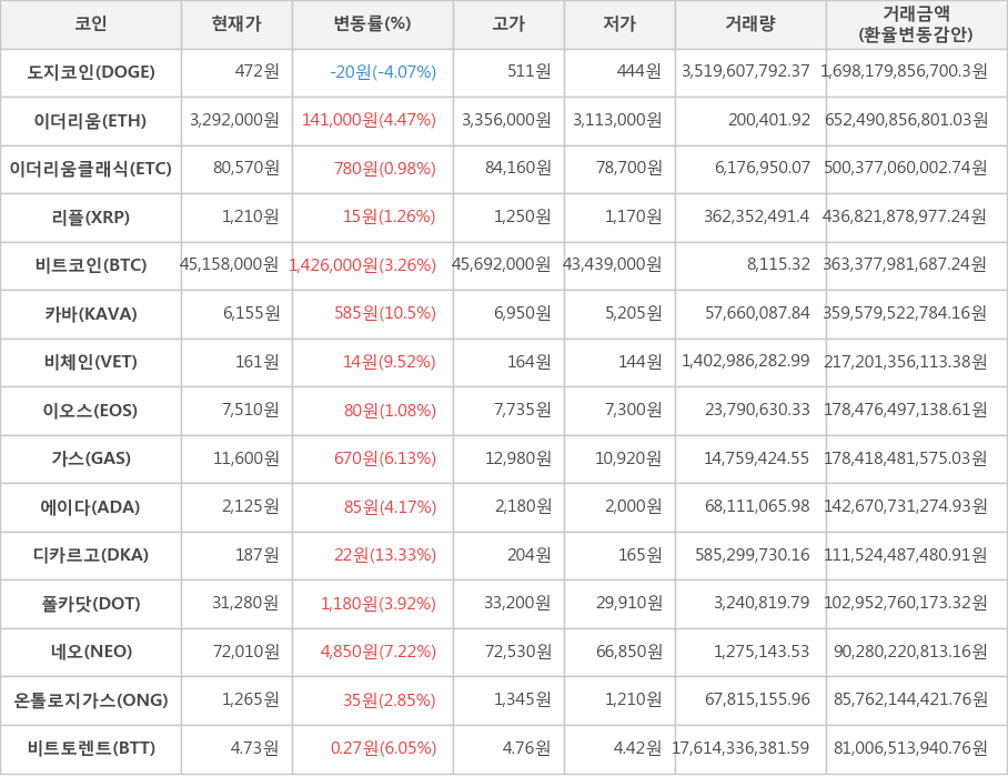 비트코인, 도지코인, 이더리움, 이더리움클래식, 리플, 카바, 비체인, 이오스, 가스, 에이다, 디카르고, 폴카닷, 네오, 온톨로지가스, 비트토렌트